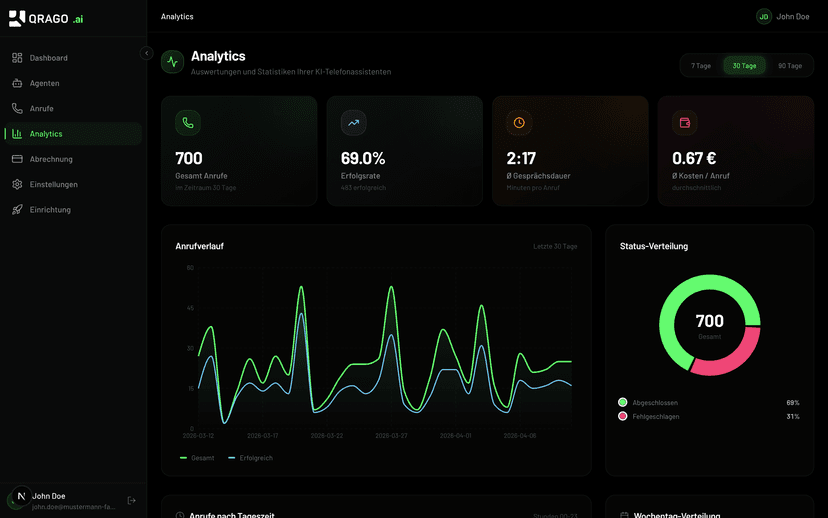 QRAGO AI Analytics-Dashboard mit Anrufvolumen und Buchungsrate